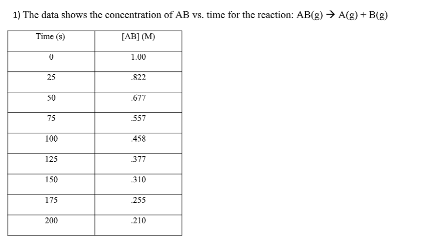 1) The data shows the concentration of AB vs. time for the reaction: AB(g) → A(g) + B(g)
Time (s)
[AB] (M)
0
25
50
75
100
125
150
175
200
1.00
.822
.677
.557
.458
.377
.310
.255
.210