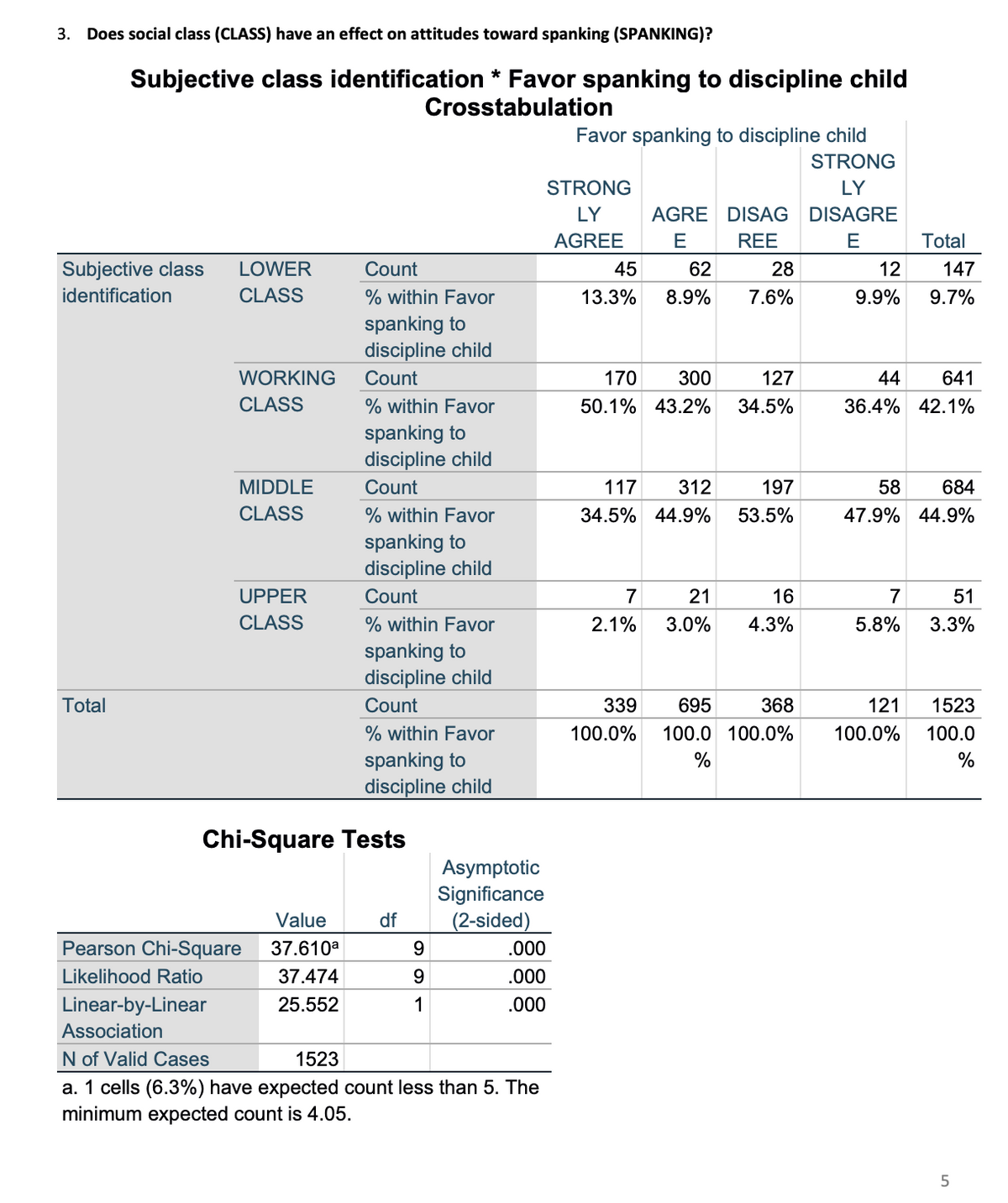 3. Does social class (CLASS) have an effect on attitudes toward spanking (SPANKING)?
Subjective class identification * Favor spanking to discipline child
Crosstabulation
Favor spanking to discipline child
STRONG
STRONG
LY
LY
AGRE DISAG DISAGRE
AGREE
E
REE
E
Total
Subjective class
identification
LOWER
Count
45
62
28
12
147
CLASS
% within Favor
13.3%
8.9%
7.6%
9.9%
9.7%
spanking to
discipline child
WORKING
Count
170
300
127
44
641
CLASS
% within Favor
50.1% 43.2%
34.5%
36.4% 42.1%
spanking to
discipline child
MIDDLE
Count
117
312
197
58
684
CLASS
% within Favor
34.5% 44.9%
53.5%
47.9% 44.9%
spanking to
discipline child
UPPER
Count
7
21
16
7
51
CLASS
% within Favor
2.1%
3.0%
4.3%
5.8%
3.3%
spanking to
discipline child
Total
Count
339
695
368
121
1523
% within Favor
100.0%
100.0 100.0%
100.0%
100.0
spanking to
discipline child
%
%
Chi-Square Tests
Asymptotic
Significance
(2-sided)
Value
df
Pearson Chi-Square
37.610a
9.
.000
Likelihood Ratio
37.474
.000
Linear-by-Linear
25.552
1
.000
Association
N of Valid Cases
1523
a. 1 cells (6.3%) have expected count less than 5. The
minimum expected count is 4.05.
