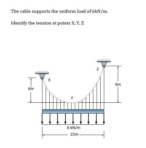 The cable supports the uniform load of 6kN/m.
Identify the tension at points X, Y, Z
6m
X
6 kN/m
25m
N
9m