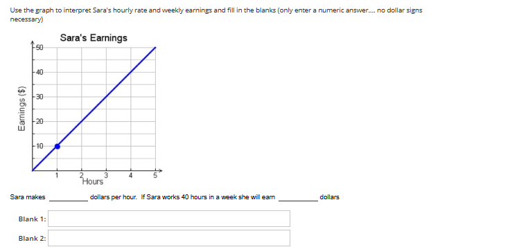 Use the graph to interpret Sara's hourly rate and weekly earnings and fill in the blanks (only enter a numeric answer.... no dollar signs
necessary)
Sara's Earnings
Earnings ($)
-50
-40
-30
-20
10
Sara makes
Blank 1:
Blank 2:
1
3
Hours
4
dollars per hour. If Sara works 40 hours in a week she will earn
dollars