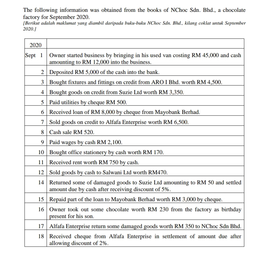 The following information was obtained from the books of NChoc Sdn. Bhd., a chocolate
factory for September 2020.
[Berikut adalah maklumat yang diambil daripada buku-buku NChoc Sdn. Bhd., kilang coklat untuk September
2020.]
2020
Sept 1
Owner started business by bringing in his used van costing RM 45,000 and cash
amounting to RM 12,000 into the business.
2 Deposited RM 5,000 of the cash into the bank.
3 Bought fixtures and fittings on credit from ARO I Bhd. worth RM 4,500.
4 Bought goods on credit from Suzie Ltd worth RM 3,350.
5 Paid utilities by cheque RM 500.
6 Received loan of RM 8,000 by cheque from Mayobank Berhad.
7 Sold goods on credit to Alfafa Enterprise worth RM 6,500.
8 Cash sale RM 520.
9 Paid wages by cash RM 2,100.
10 Bought office stationery by cash worth RM 170.
11 Received rent worth RM 750 by cash.
12 Sold goods by cash to Salwani Ltd worth RM470.
14 Returned some of damaged goods to Suzie Ltd amounting to RM 50 and settled
amount due by cash after receiving discount of 5%.
15 Repaid part of the loan to Mayobank Berhad worth RM 3,000 by cheque.
16 Owner took out some chocolate worth RM 230 from the factory as birthday
present for his son.
17 Alfafa Enterprise return some damaged goods worth RM 350 to NChoc Sdn Bhd.
18 Received cheque from Alfafa Enterprise in settlement of amount due after
allowing discount of 2%.
