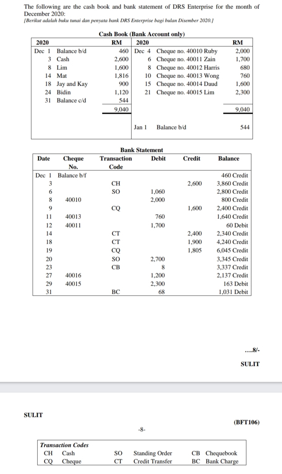 The following are the cash book and bank statement of DRS Enterprise for the month of
December 2020:
[Berikut adalah buku tunai dan penyata bank DRS Enterprise bagi bulan Disember 2020.]
Cash Book (Bank Account only)
2020
RM
2020
RM
Dec 1 Balance b/d
460 Dec 4 Cheque no. 40010 Ruby
6 Cheque no. 40011 Zain
8 Cheque no, 40012 Harris
10 Cheque no. 40013 Wong
15 Cheque no. 40014 Daud
21 Cheque no. 40015 Lim
2,000
3 Cash
8 Lim
2,600
1,700
1,600
680
14 Mat
1,816
760
18 Jay and Kay
900
1,600
24 Bidin
1,120
2,300
31 Balance c/d
544
9,040
9,040
Jan 1
Balance b/d
544
Bank Statement
Date
Cheque
Transaction
Debit
Credit
Balance
No.
Code
Dec 1 Balance b/f
460 Credit
3
CH
2,600
3,860 Credit
SO
1,060
2,800 Credit
8
40010
2,000
800 Credit
CQ
1,600
2,400 Credit
11
40013
760
1,640 Credit
12
40011
1,700
60 Debit
14
CT
2,400
2,340 Credit
18
CT
1,900
4,240 Credit
19
1,805
6,045 Credit
20
SO
2,700
3,345 Credit
23
СВ
8
3,337 Credit
27
40016
1,200
2,137 Credit
29
40015
2,300
163 Debit
31
ВС
68
1,031 Debit
...8/-
SULIT
SULIT
(BFT106)
-8-
Transaction Codes
CB Chequebook
BC Bank Charge
CH
Cash
SO
Standing Order
CQ
Cheque
CT
Credit Transfer
