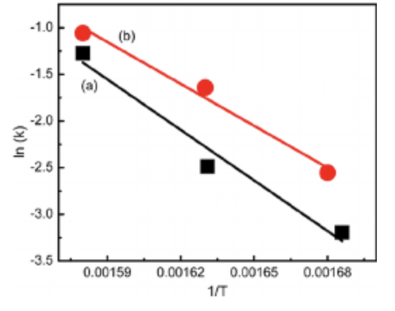 5
In (k)
-1.0
(b)
-1.5
-2.0-
(a)
-2.5-
-3.0
-3.5
0.00159 0.00162 0.00165
0.00168
1/T