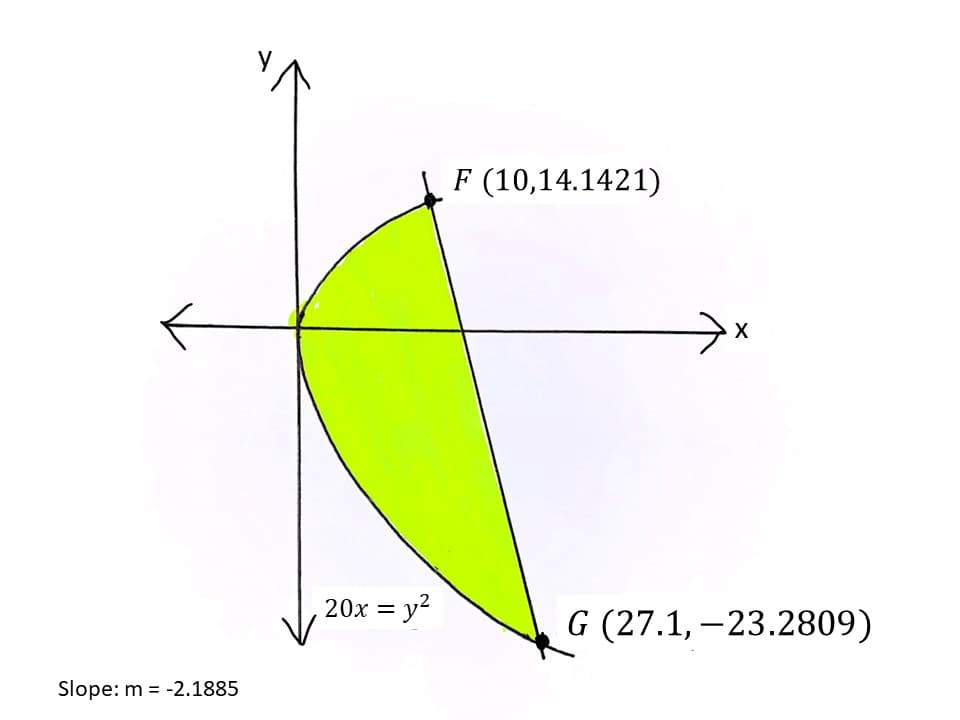 F (10,14.1421)
20x = y2
G (27.1, –23.2809)
Slope: m = -2.1885
