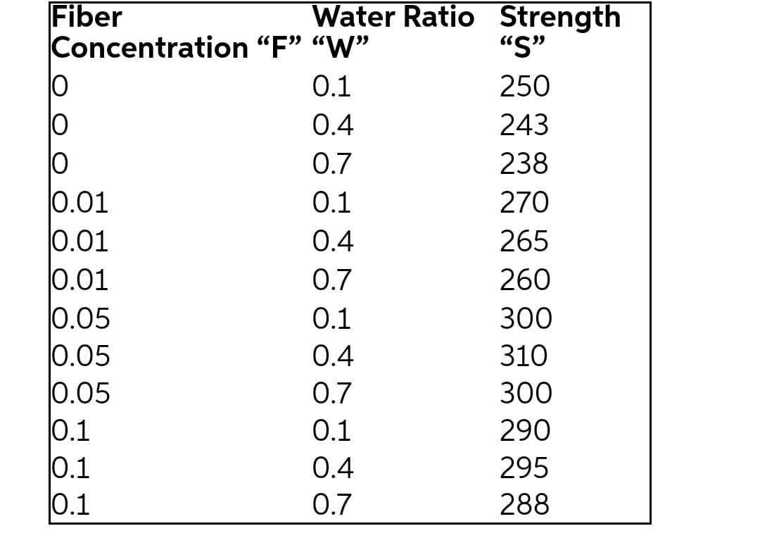 Fiber
Concentration "F" "W"
Water Ratio Strength
"S"
0.1
250
0.4
243
0.7
238
0.01
0.01
0.01
0.05
0.05
0.05
0.1
0.1
0.1
0.1
270
0.4
265
0.7
260
0.1
300
0.4
310
0.7
300
0.1
290
0.4
295
0.7
288
