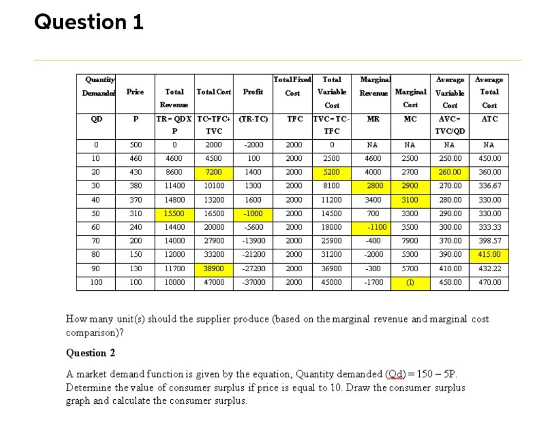 Question 1
Marginal
Revenue Marginal Variable
Quantity
TotalFixed
Total
Average
Average
Demanded
Price
Total
Total Cost
Profit
Cost
Variable
Total
Revenue
Cost
Cost
Cost
Cost
QD
P
TR= QDX TC=TFC+ (TR-TC)
TFC
TVC=TC-
MR
MC
AVC=
ATC
P
тус
TFC
TVC'QD
500
2000
-2000
2000
NA
NA
NA
NA
10
460
4600
4500
100
2000
2500
4600
2500
250.00
450.00
20
430
8600
7200
1400
2000
5200
4000
2700
260.00
360.00
30
380
11400
10100
1300
2000
8100
2800
2900
270.00
336.67
40
370
14800
13200
1600
2000
11200
3400
3100
280.00
330.00
50
310
15500
16500
-1000
2000
14500
700
3300
290.00
330.00
60
240
14400
20000
-5600
2000
18000
-1100
3500
300.00
333.33
70
200
14000
27900
-13900
2000
25900
-400
7900
370.00
398.57
80
150
12000
33200
-21200
2000
31200
-2000
5300
390.00
415.00
90
130
11700
38900
-27200
2000
36900
-300
5700
410.00
432.22
100
100
10000
47000
-37000
2000
45000
-1700
(1)
450.00
470.00
How many unit(s) should the supplier produce (based on the marginal revenue and marginal cost
comparison)?
Question 2
A market demand function is given by the equation, Quantity demanded (Qd) = 150 – 5P.
Determine the value of consumer surplus if price is equal to 10. Draw the consumer surplus
graph and calculate the consumer surplus.
