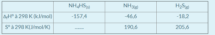 NH4HS(5)
NH3(3)
H2S(3)
AH° à 298 K (kJ/mol)
-157,4
-46,6
-18,2
S° à 298 K(J/mol/K)
190,6
205,6
.
