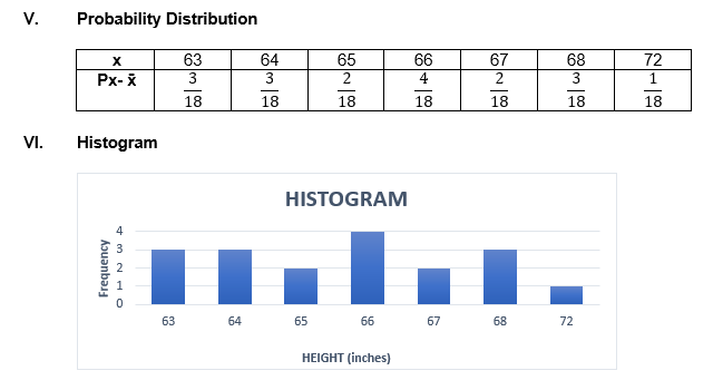 V.
Probability Distribution
63
3
64
65
66
4
67
2
68
72
Px-X
3
1
18
18
18
18
18
18
18
VI.
Histogram
HISTOGRAM
63
64
65
66
67
68
72
HEIGHT (inches)
Frequency
+ m2 HO
