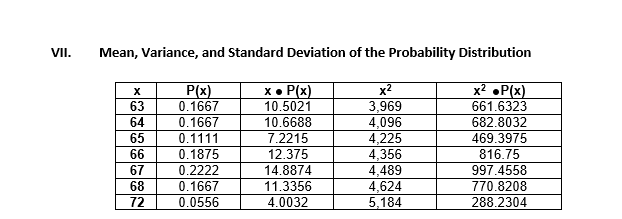 VII.
Mean, Variance, and Standard Deviation of the Probability Distribution
x² •P(x)
661.6323
682.8032
469.3975
816.75
997.4558
770.8208
288.2304
x2
P(x)
0.1667
x• P(x)
10.5021
63
3,969
4,096
4,225
4,356
4,489
4,624
5,184
64
0.1667
0.1111
10.6688
65
7.2215
12.375
14.8874
11.3356
66
0.1875
0.2222
67
68
0.1667
72
0.0556
4.0032
