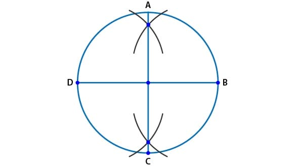 ### Bisecting an Angle Using a Compass and Straightedge

The image above illustrates the process of bisecting an angle using only a compass and a straightedge. This method ensures that the angle is divided into two equal parts. Here is a detailed explanation of the steps involved:

1. **Draw the Circle:**
   - A circle is drawn, denoted by its circumference in blue. The circle helps in determining equidistant points from the center.

2. **Mark Four Points on the Circumference:**
   - Points \(A\), \(B\), \(C\), and \(D\) are marked on the circumference of the circle. These points represent the intersections of the circle with a horizontal and vertical diameter.

3. **Intersection Points:**
   - The diagrams also feature pairing arcs. There are arcs intersecting above point \(A\) and below point \(C\). These arcs serve to identify the bisected angle.

4. **Vertical and Horizontal Diameters:**
   - Two diameters are drawn, dividing the circle into four equal parts. The vertical diameter connects points \(A\) and \(C\); the horizontal diameter connects points \(B\) and \(D\). The crossing of these diameters at the center forms the perpendicular bisectors.

5. **Bisecting the Right Angles:**
   - The arcs crossing at the top and bottom (around points \(A\) and \(C\)) visually signify the angle bisector lines.
 
### Diagram Explanation:
- The circle has four equally spaced points on its circumference labeled as A (top), B (right), C (bottom), and D (left). 
- Two main diameters are drawn:
  - Vertical Diameter: Passing through \(A\) and \(C\).
  - Horizontal Diameter: Passing through \(D\) and \(B\).

- Arcs are drawn above the point \(A\) and below the point \(C\), indicating the angle bisector.

This method is pivotal in the field of geometry for accurately bisecting angles using basic tools, and forms the basis for more advanced geometric constructions.