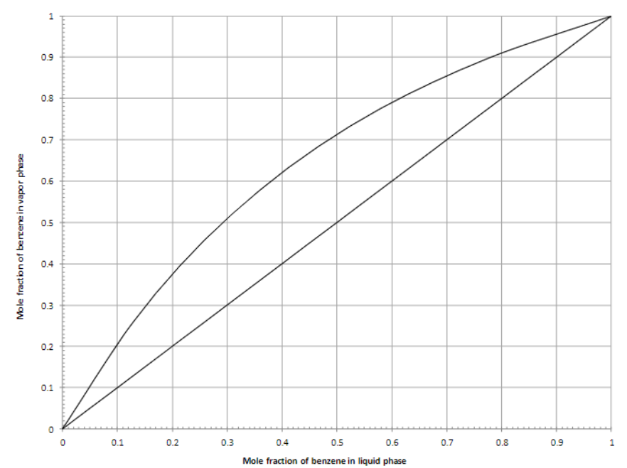 Mole fraction of bertene in vapor phase
0.9
0.8
0.7
0.6
0.5
in
0.4
0.3
0.2
0.1
0
0.1
0.2
0.3
0.4
0.5
0.6
Mole fraction of benzene in liquid phase
0.7
0.8
0.9
1