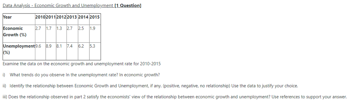 Data Analysis - Economic Growth and Unemployment [1 Question]
Year
2010201120122013 2014 2015
2.7 1.7 1.3 2.7 2.5
Economic
Growth (%)
1.9
Unemployment9.6 8.9 8.1 7.4 6.2 5.3
(%)
Examine the data on the economic growth and unemployment rate for 2010-2015
i) What trends do you observe In the unemployment rate? In economic growth?
ii) Identify the relationship between Economic Growth and Unemployment, if any. (positive, negative, no relationship) Use the data to justify your choice.
iii) Does the relationship observed in part 2 satisfy the economists' view of the relationship between economic growth and unemployment? Use references to support your answer.
