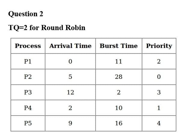 Question 2
TQ=2 for Round Robin
Process Arrival Time Burst Time Priority
P1
0
11
2
P2
5
28
0
P3
12
2
3
P4
2
10
1
P5
9
16
4