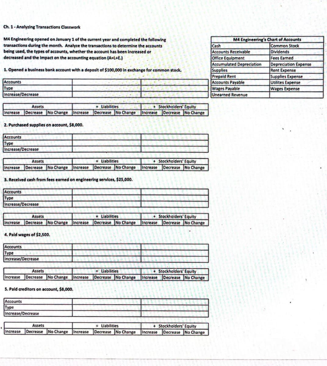 Ch. 1-Analyzing Transactions Classwork
M4 Engineering opened on January 1 of the current year and completed the following
transactions during the month. Analyze the transactions to determine the accounts
being used, the types of accounts, whether the account has been increased or
decreased and the Impact on the accounting equation (A=L+E.)
1. Opened a business bank account with a deposit of $100,000 in exchange for common stock.
Accounts
Type
Increase/Decrease
Assets
Liabilities
Increase Decrease No Change Increase Decrease No Change
2. Purchased supplies on account, $8,000.
Accounts
Type
Increase/Decrease
Assets
=Liabilities
Increase Decrease No Change Increase Decrease No Change
3. Received cash from fees earned on engineering services, $25,000.
Accounts
Type
Increase/Decrease
Accounts
Type
Assets
=Liabilities
Stockholders' Equity
Increase Decrease No Change Increase Decrease No Change Increase Decrease No Change
4. Paid wages of $2,500.
Increase/Decrease
5. Pald creditors on account, $8,000.
Assets
=Liabilities
Stockholders' Equity
Increase Decrease No Change Increase Decrease No Change Increase Decrease No Change
Accounts
Type
Increase/Decrease
+Stockholders' Equity
Increase Decrease No Change
= Liabilities
Increase Decrease No Change
+Stockholders' Equity
Increase Decrease No Change
Assets
Increase Decrease No Change Increase
+ Stockholders' Equity
Increase Decrease No Change
M4 Engineering's Chart of Accounts
Common Stock
Dividends
Cash
Accounts Receivable
Office Equipment
Accumulated Depreciation
Supplies
Prepaid Rent
Accounts Payable
Wages Payable
Unearned Revenue
Fees Earned
Depreciation Expense
Rent Expense
Supplies Expense
Utilites Expense
Wages Expense