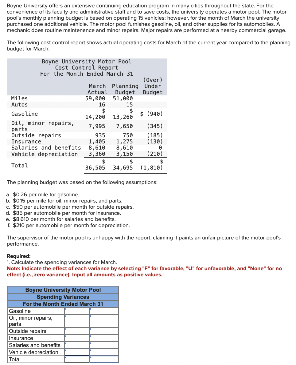 Boyne University offers an extensive continuing education program in many cities throughout the state. For the
convenience of its faculty and administrative staff and to save costs, the university operates a motor pool. The motor
pool's monthly planning budget is based on operating 15 vehicles; however, for the month of March the university
purchased one additional vehicle. The motor pool furnishes gasoline, oil, and other supplies for its automobiles. A
mechanic does routine maintenance and minor repairs. Major repairs are performed at a nearby commercial garage.
The following cost control report shows actual operating costs for March of the current year compared to the planning
budget for March.
Boyne University Motor Pool
Cost Control Report
For the Month Ended March 31
(Over)
March Planning Under
Actual
Budget Budget
51,000
Miles
Autos
Gasoline
13,260
Oil, minor repairs,
7,650
parts
Outside repairs
935
750
Insurance
1,405
1,275
Salaries and benefits
8,610
8,610
Vehicle depreciation 3,360 3,150
$
Total
36,505 34,695
59,000
16
$
14,200
7,995
Gasoline
Oil, minor repairs,
parts
Outside repairs
Insurance
Salaries and benefits
Vehicle depreciation
Total
15
$
c. $50 per automobile per month for outside repairs.
d. $85 per automobile per month for insurance.
e. $8,610 per month for salaries and benefits.
f. $210 per automobile per month for depreciation.
The planning budget was based on the following assumptions:
a. $0.26 per mile for gasoline.
b. $0.15 per mile for oil, minor repairs, and parts.
$ (940)
Boyne University Motor Pool
Spending Variances
For the Month Ended March 31
(345)
(185)
(130)
0
(210)
(1,810)
The supervisor of the motor pool is unhappy with the report, claiming it paints an unfair picture of the motor pool's
performance.
Required:
1. Calculate the spending variances for March.
Note: Indicate the effect of each variance by selecting "F" for favorable, "U" for unfavorable, and "None" for no
effect (i.e., zero variance). Input all amounts as positive values.