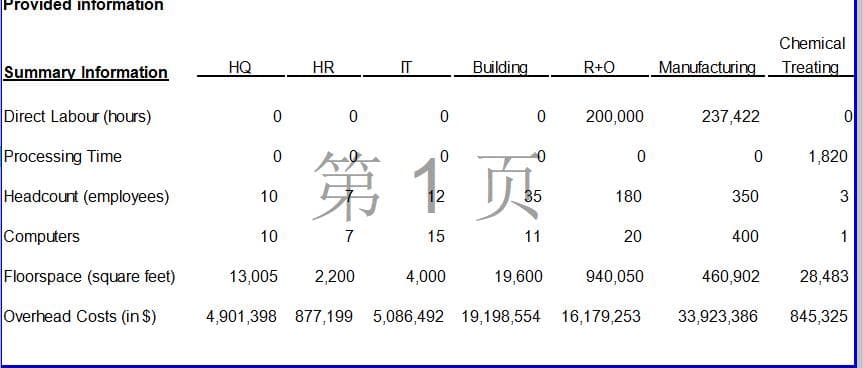 Provided information
Summary Information
Direct Labour (hours)
Processing Time
Headcount (employees)
Computers
Floorspace (square feet)
Overhead Costs (in $)
HQ
0
0
10
10
HR
0
第
7
IT
0
0
12
15
Building
4,000
0
页
35
11
Chemical
R+O Manufacturing Treating
200,000
0
180
20
237,422
0
350
400
0
460,902
1,820
3
13,005 2,200
19,600 940,050
28,483
4,901,398 877,199 5,086,492 19,198,554 16,179,253 33,923,386 845,325
1