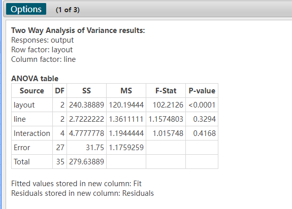 Options
(1 of 3)
Two Way Analysis of Variance results:
Responses: output
Row factor: layout
Column factor: line
ANOVA table
Source DF SS
layout
line
Interaction
Error
Total
MS
F-Stat P-value
2 240.38889 120.19444 102.2126 <0.0001
2 2.7222222 1.3611111 1.1574803 0.3294
4 4.7777778 1.1944444 1.015748 0.4168
27 31.75 1.1759259
35 279.63889
Fitted values stored in new column: Fit
Residuals stored in new column: Residuals