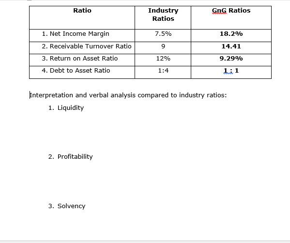 Ratio
Industry
GnG Ratios
Ratios
1. Net Income Margin
7.5%
18.2%
2. Receivable Turnover Ratio
9.
14.41
3. Return on Asset Ratio
12%
9.29%
4. Debt to Asset Ratio
1:4
1:1
Interpretation and verbal analysis compared to industry ratios:
1. Liquidity
2. Profitability
3. Solvency
