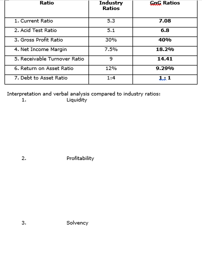 Industry
Ratios
Ratio
GnG Ratios
1. Current Ratio
5.3
7.08
2. Acid Test Ratio
5.1
6.8
3. Gross Profit Ratio
30%
40%
4. Net Income Margin
7.5%
18.2%
5. Receivable Turnover Ratio
14.41
6. Return on Asset Ratio
12%
9.29%
7. Debt to Asset Ratio
1:4
LA 1
Interpretation and verbal analysis compared to industry ratios:
Liquidity
1.
2.
Profitability
3.
Solvency
