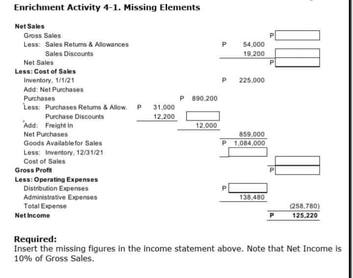 Enrichment Activity 4-1. Missing Elements
Net Sales
Gross Sales
Less: Sales Returns & Allowances
P
54,000
Sales Discounts
19,200
Net Sales
Less: Cost of Sales
225,000
Inventory, 1/1/21
Add: Net Purchases
P.
Purchases
P 890,200
Less: Purchases Returns & Allow. P
31,000
Purchase Discounts
12,200
Add: Freight In
12,000
Net Purchases
859,000
P 1,084,000
Goods Available for Sales
Less: Inventory, 12/31/21
Cost of Sales
Gross Profit
Less: Operating Expenses
Distribution Expenses
Administrative Expenses
Total Expense
138.480
(258,780)
Net Income
125,220
Required:
Insert the missing figures in the income statement above. Note that Net Income is
10% of Gross Sales.
