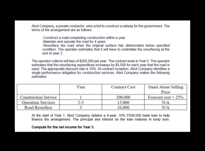 Abot Company, a privato contractor, wins a bid to construct a railway for the government. The
terms of the arrangement are as follows:
-Construct a road-completing construction within a year
-Maintain and operate the road for 4 years
-Resurface the road when the original surface has deteriorated below specified
condition. The operator estimates that it will have to undertake the resurfacing at the
end of year 3.
The operator collects toll fees of $200,000 per year. The contract ends in Year 5. The operator
estimates that the resurfacing expenditure increases by $5,000 for each year that the road is
used. The appropriate discount rate is 10%. At contract inception, Abot Company identifies a
single performance obligation for construction services. Abot Company makes the following
estimates:
Contract Cost
Stand Alone Selling
Price
Forecast cost + 25%
N/A
N/A
Year
Construction Service
Operation Services
Road Resurface
2-5
3
200,000
15,000
10,000
At the start of Year 1, Abot Company obtains a 4-year, 10% P200,000 bank loan to help
finance the arrangement. The principal and interest on the loan matures in lump sum.
Compute for the net income for Year 3.
