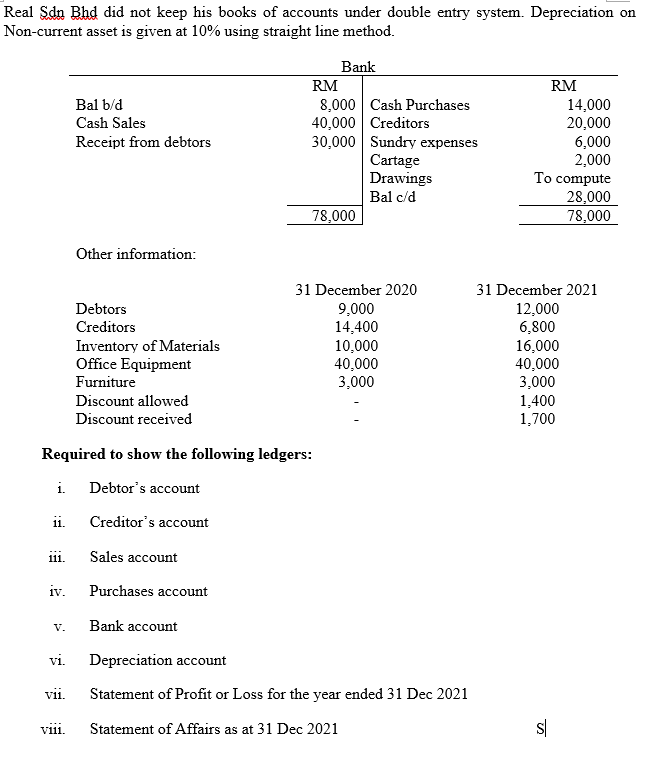 Real Sdn Bhd did not keep his books of accounts under double entry system. Depreciation on
Non-current asset is given at 10% using straight line method.
Bank
RM
RM
8,000 Cash Purchases
40,000 Creditors
30,000 Sundry expenses
Cartage
Drawings
Bal c/d
14,000
20,000
6,000
2,000
To compute
28,000
78,000
Bal b/d
Cash Sales
Receipt from debtors
78,000
Other information:
31 December 2020
31 December 2021
Debtors
9,000
14,400
10,000
40,000
3,000
12,000
6,800
16,000
40,000
3,000
1,400
1,700
Creditors
Inventory of Materials
Office Equipment
Furniture
Discount allowed
Discount received
Required to show the following ledgers:
i.
Debtor's account
ii.
Creditor's account
1ii.
Sales account
iv.
Purchases account
V.
Bank account
vi.
Depreciation account
vii.
Statement of Profit or Loss for the year ended 31 Dec 2021
vii.
Statement of Affairs as at 31 Dec 2021
s|
