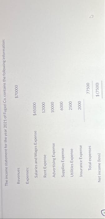 D
The income statement for the year 2021 of Fugazi Co. contains the following information:
Revenues
Expenses:
Salaries and Wages Expense
Rent Expense
Advertising Expense
Supplies Expense
Utilities Expense
Insurance Expense
Total expenses
Net income (loss)
$45000
12000
10000
6000
2500
2000
$70000
77500
$(7500)