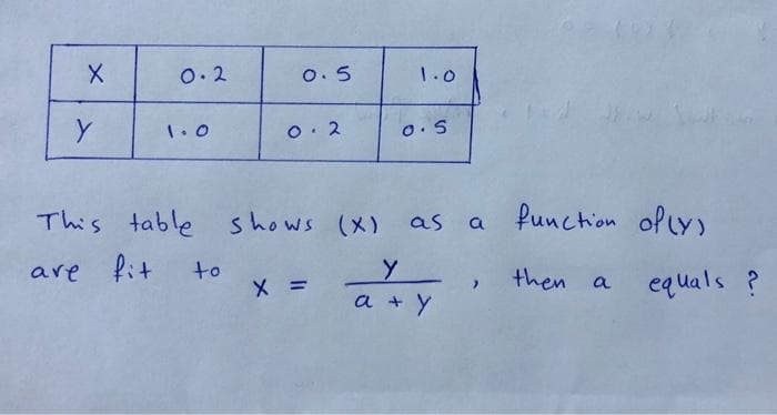 у
X
0.2
1.0
This table
are fit to
0.5
0.2
X:
1.0
o.s
shows (x) as a function of (y)
у
a + y
then a
equals ?