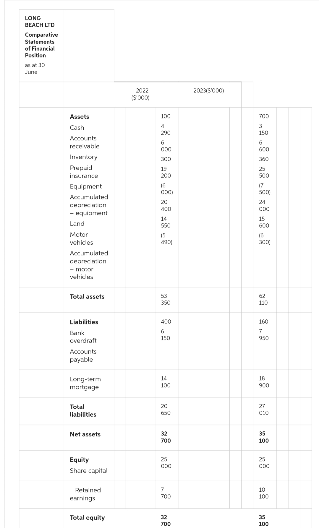 LONG
BEACH LTD
Comparative
Statements
of Financial
Position
as at 30
June
Assets
Cash
Accounts
receivable
Inventory
Prepaid
insurance
Equipment
Accumulated
depreciation
- equipment
Land
Motor
vehicles
Accumulated
depreciation
- motor
vehicles
Total assets
Liabilities
Bank
overdraft
Accounts
payable
Long-term
mortgage
Total
liabilities
Net assets
Equity
Share capital
Retained
earnings
Total equity
2022
($'000)
100
4
290
6
000
300
19
200
(6
000)
20
400
14
550
(5
490)
53
350
400
6
150
14
100
20
650
32
700
25
000
7
700
32
700
2023($'000)
700
3
150
6
600
360
25
500
(7
500)
24
000
15
600
(6
300)
62
110
160
7
950
18
900
27
010
35
100
25
000
10
100
35
100