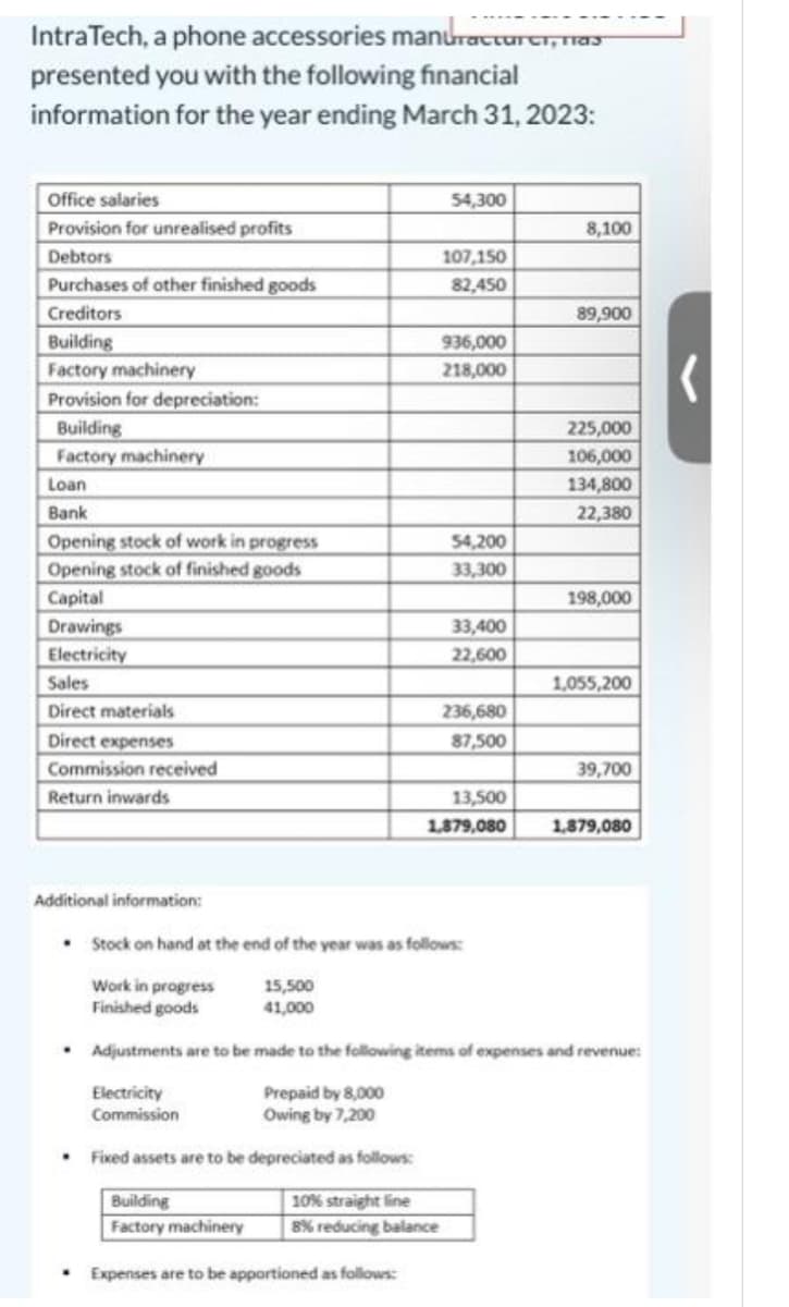 IntraTech, a phone accessories manufacturer,
presented you with the following financial
information for the year ending March 31, 2023:
Office salaries
Provision for unrealised profits
Debtors
Purchases of other finished goods
Creditors
Building
Factory machinery
Provision for depreciation:
Building
Factory machinery
Loan
Bank
Opening stock of work in progress
Opening stock of finished goods
Capital
Drawings
Electricity
Sales
Direct materials
Direct expenses
Commission received
Return inwards
.
54,300
Electricity
Commission
107,150
82,450
936,000
218,000
Building
10% straight line
Factory machinery 8% reducing balance
Expenses are to be apportioned as follows:
54,200
33,300
33,400
22,600
Additional information:
• Stock on hand at the end of the year was as follows:
Work in progress
15,500
Finished goods
41,000
236,680
87,500
13,500
1,879,080
mas
8,100
89,900
225,000
106,000
134,800
22,380
198,000
1,055,200
Adjustments are to be made to the following items of expenses and revenue:
Prepaid by 8,000
Owing by 7,200
• Fixed assets are to be depreciated as follows:
39,700
1,879,080
(