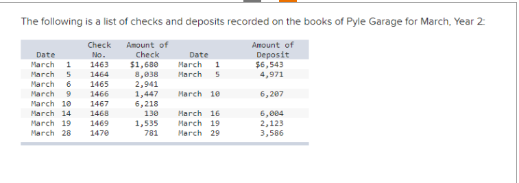 The following is a list of checks and deposits recorded on the books of Pyle Garage for March, Year 2:
Check
No.
Amount of
Deposit
1463
$6,543
4,971
6,207
6,004
2,123
3,586
Date
March 1
March
5
6
March
March 9
March 10
March 14
in 6 a
March 19
March 28
1464
1465
1466
1467
1468
1469
1470
Amount of
Check
$1,680
8,038
2,941
1,447
6,218
130
1,535
781
Date
March 1
March
5
March 10
March 16
March 19
March 29