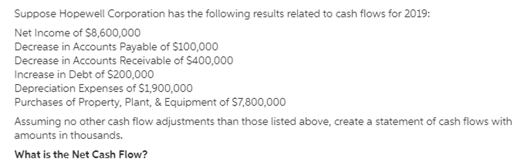 Suppose Hopewell Corporation has the following results related to cash flows for 2019:
Net Income of $8,600,000
Decrease in Accounts Payable of $100,000
Decrease in Accounts Receivable of $400,000
Increase in Debt of $200,000
Depreciation Expenses of $1,900,000
Purchases of Property, Plant, & Equipment of $7,800,000
Assuming no other cash flow adjustments than those listed above, create a statement of cash flows with
amounts in thousands.
What is the Net Cash Flow?
