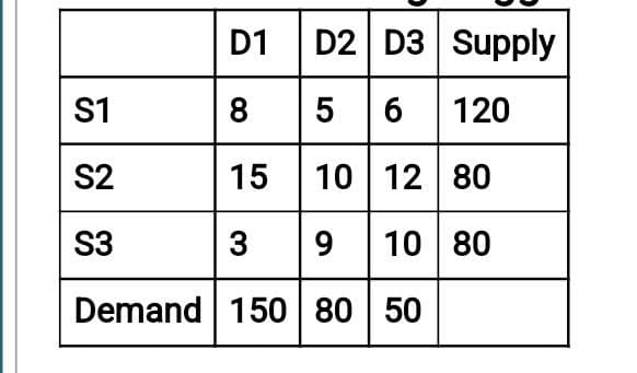 D1
D2 D3 Supply
S1
8
5 6 120
S2
15
10 12 80
S3
10 80
Demand 150 80 50
