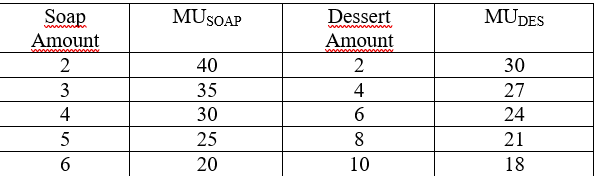 Soạp
Amount
MUSOAP
Dessert
Amount
MUDES
2
40
2
30
3
35
4
27
4
30
24
5
25
8
21
20
10
18
