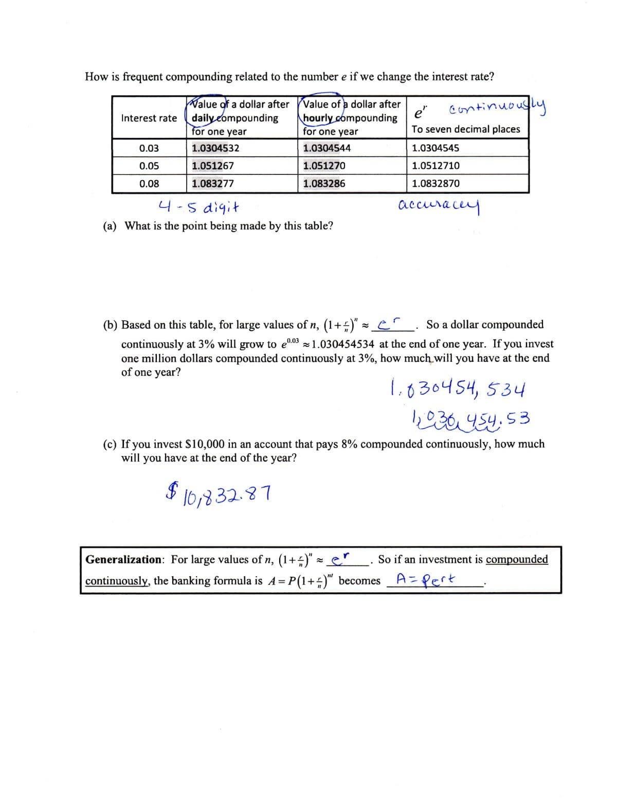 How is frequent compounding related to the number e if we change the interest rate?
Value of a dollar after Value of a dollar after
e"
hourly compounding
continuously
daily compounding
for one year
Interest rate
for one year
To seven decimal places
0.03
1.0304532
1.0304544
1.0304545
0.05
1.051267
1.051270
1.0512710
0.08
1.083277
1.083286
1.0832870
4-5 digit
accura cey
(a) What is the point being made by this table?
11
(b) Based on this table, for large values of n, (1+)" - e'. So a dollar compounded
continuously at 3% will grow to e03 1.030454534 at the end of one year. If you invest
one million dollars compounded continuously at 3%, how much will you have at the end
of one year?
1,030454,534
(c) If you invest $10,000 in an account that pays 8% compounded continuously, how much
will you have at the end of the year?
10,832.87
Generalization: For large values of n, (1+5)" =e"
So if an investment is compounded
continuously, the banking formula is A = P(1+;)" becomes
A=Pert
%3D
