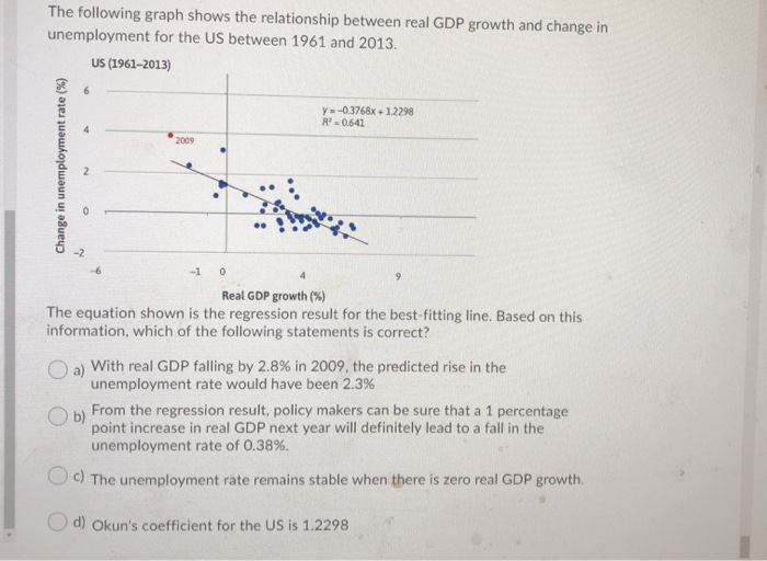 The following graph shows the relationship between real GDP growth and change in
unemployment for the US between 1961 and 2013.
US (1961-2013)
Change in unemployment rate (%)
6
4
6
2009
-1 0
y=-0.3768x+1.2298
R=0.641
4
Real GDP growth (%)
The equation shown is the regression result for the best-fitting line. Based on this
information, which of the following statements is correct?
9
a) With real GDP falling by 2.8% in 2009, the predicted rise in the
unemployment rate would have been 2.3%
b)
From the regression result, policy makers can be sure that a 1 percentage
point increase in real GDP next year will definitely lead to a fall in the
unemployment rate of 0.38%.
Oc) The unemployment rate remains stable when there is zero real GDP growth.
d) Okun's coefficient for the US is 1.2298