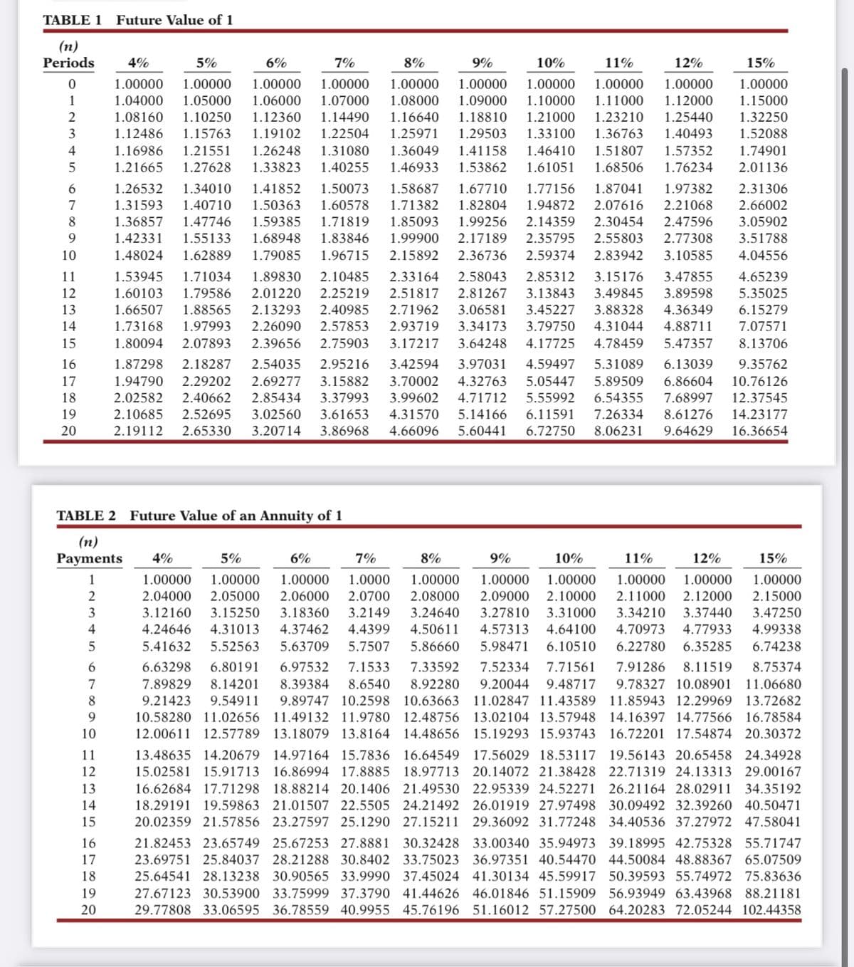 TABLE 1 Future Value of 1
(n)
Periods
4%
5%
6%
7%
8%
9%
11%
15%
0
1.00000
1.00000 1.00000
1.06000 1.07000
1
1.15000
2
1.08160
1.12360 1.14490
3
1.32250
1.36763 1.40493 1.52088
1.51807 1.57352 1.74901
4
1.41158 1.46410
1.53862 1.61051
5
1.68506 1.76234
2.01136
2.31306
2.66002
10%
12%
1.00000 1.00000
1.00000 1.00000 1.00000 1.00000 1.00000
1.04000 1.05000
1.08000 1.09000 1.10000 1.11000 1.12000
1.10250
1.16640 1.18810 1.21000 1.23210 1.25440
1.12486 1.15763 1.19102 1.22504 1.25971 1.29503 1.33100
1.16986 1.21551 1.26248 1.31080 1.36049
1.21665 1.27628 1.33823 1.40255 1.46933
1.26532 1.34010 1.41852 1.50073 1.58687 1.67710 1.77156 1.87041 1.97382
1.31593 1.40710 1.50363 1.60578 1.71382 1.82804 1.94872 2.07616 2.21068
1.36857 1.47746 1.59385 1.71819 1.85093 1.99256 2.14359 2.30454 2.47596
1.42331 1.55133 1.68948 1.83846 1.99900 2.17189 2.35795 2.55803 2.77308
1.48024 1.62889 1.79085 1.96715 2.15892 2.36736 2.59374 2.83942 3.10585
1.53945 1.71034 1.89830 2.10485 2.33164 2.58043 2.85312 3.15176 3.47855
1.60103 1.79586 2.01220 2.25219 2.51817 2.81267 3.13843 3.49845 3.89598 5.35025
1.66507 1.88565 2.13293 2.40985 2.71962 3.06581 3.45227 3.88328 4.36349 6.15279
1.73168 1.97993 2.26090 2.57853 2.93719 3.34173 3.79750 4.31044 4.88711 7.07571
1.80094 2.07893 2.39656 2.75903 3.17217 3.64248 4.17725 4.78459 5.47357
1.87298 2.18287 2.54035 2.95216 3.42594 3.97031 4.59497 5.31089 6.13039
1.94790 2.29202 2.69277 3.15882 3.70002 4.32763 5.05447 5.89509 6.86604
2.02582 2.40662 2.85434 3.37993 3.99602 4.71712 5.55992 6.54355 7.68997
2.10685 2.52695 3.02560 3.61653 4.31570 5.14166 6.11591 7.26334 8.61276 14.23177
2.19112 2.65330 3.20714 3.86968 4.66096 5.60441 6.72750 8.06231 9.64629 16.36654
3.05902
3.51788
4.04556
10
11
4.65239
12
13
14
15
8.13706
16
9.35762
17
10.76126
18
12.37545
19
20
TABLE 2 Future Value of an Annuity of 1
(n)
Payments 4%
10%
11%
12%
1
2
3
9
5%
6%
7%
8%
9%
15%
1.00000 1.00000 1.00000 1.0000 1.00000 1.00000 1.00000 1.00000 1.00000 1.00000
2.04000 2.05000 2.06000 2.0700 2.08000 2.09000 2.10000 2.11000 2.12000 2.15000
3.12160 3.15250 3.18360 3.2149 3.24640 3.27810 3.31000 3.34210 3.37440
3.47250
4.24646 4.31013 4.37462 4.4399 4.50611 4.57313 4.64100 4.70973 4.77933 4.99338
5.41632 5.52563 5.63709 5.7507 5.86660 5.98471 6.10510 6.22780 6.35285 6.74238
6.63298 6.80191 6.97532 7.1533 7.33592 7.52334 7.71561 7.91286 8.11519 8.75374
7.89829 8.14201 8.39384 8.6540 8.92280 9.20044 9.48717 9.78327 10.08901 11.06680
9.21423 9.54911 9.89747 10.2598 10.63663 11.02847 11.43589 11.85943 12.29969 13.72682
10.58280 11.02656 11.49132 11.9780 12.48756 13.02104 13.57948 14.16397 14.77566 16.78584
12.00611 12.57789 13.18079 13.8164 14.48656 15.19293 15.93743 16.72201 17.54874 20.30372
13.48635 14.20679 14.97164 15.7836 16.64549 17.56029 18.53117 19.56143 20.65458 24.34928
12 15.02581 15.91713 16.86994 17.8885 18.97713 20.14072 21.38428 22.71319 24.13313 29.00167
16.62684 17.71298 18.88214 20.1406 21.49530 22.95339 24.52271 26.21164 28.02911 34.35192
18.29191 19.59863 21.01507 22.5505 24.21492 26.01919 27.97498 30.09492 32.39260 40.50471
20.02359 21.57856 23.27597 25.1290 27.15211 29.36092 31.77248
21.82453 23.65749 25.67253 27.8881 30.32428 33.00340 35.94973 39.18995 42.75328 55.71747
23.69751 25.84037 28.21288 30.8402 33.75023 36.97351 40.54470 44.50084 48.88367 65.07509
25.64541 28.13238 30.90565 33.9990 37.45024 41.30134 45.59917 50.39593 55.74972 75.83636
27.67123 30.53900 33.75999 37.3790 41.44626 46.01846 51.15909 56.93949 63.43968 88.21181
29.77808 33.06595 36.78559 40.9955 45.76196 51.16012 57.27500 64.20283 72.05244 102.44358
10
11
13
14
15
34.40536 37.27972 47.58041
17
18
19
20
67890 H2BHS
45678 NM45 61