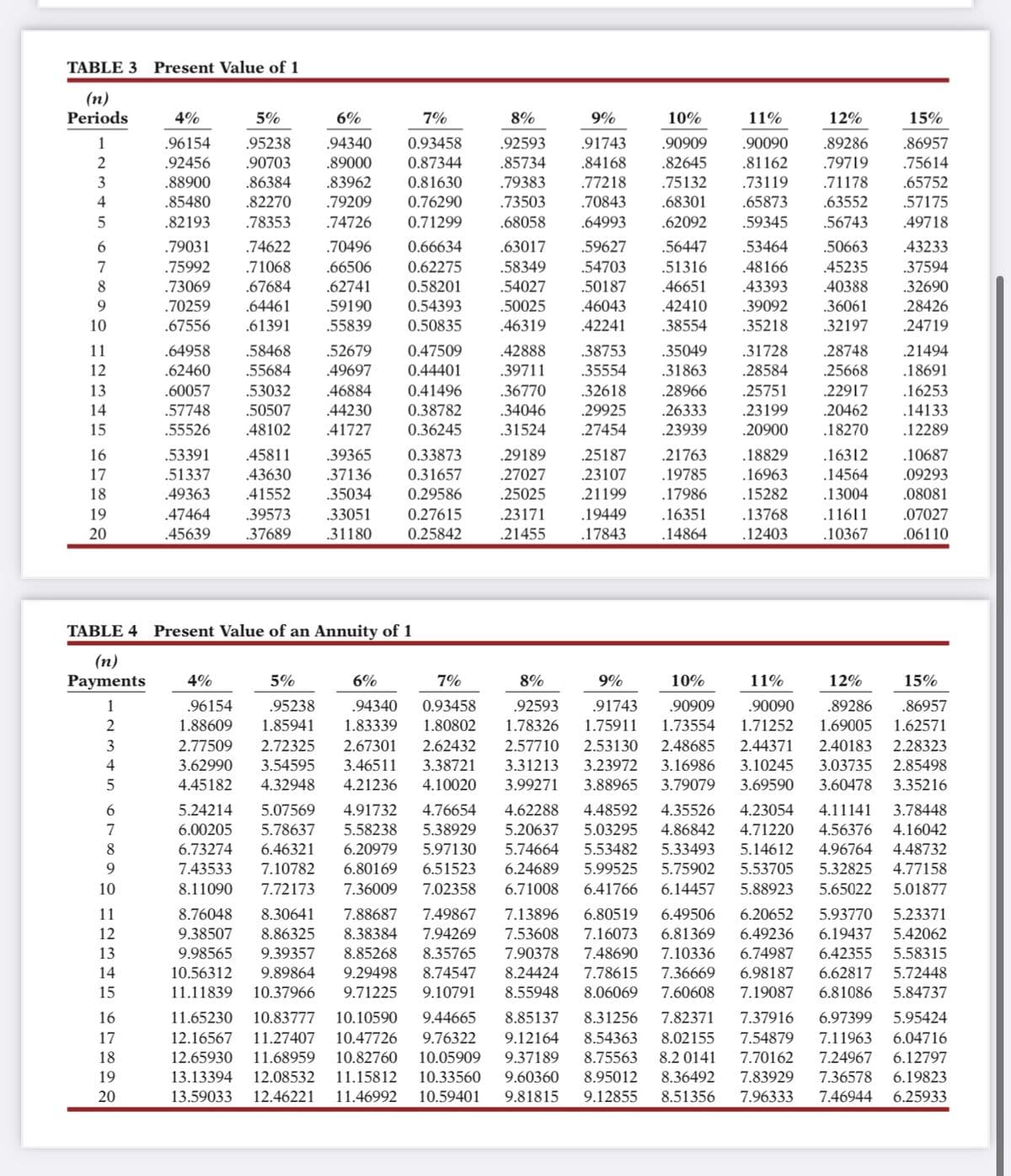 TABLE 3 Present Value of 1
(n)
Periods
4%
5%
6%
7%
8%
9%
10%
11%
12%
15%
1
.96154
.95238
.94340
0.93458
.92593
.91743
.90909 .90090 .89286 .86957
2
.92456
.90703 .89000
0.87344
.85734
.84168
.82645
.81162
.79719
.75614
3
.88900
.86384 .83962
0.81630
.79383 .77218
.75132
.73119
.71178
.65752
4
.85480 .82270
.79209
0.76290
.73503
.68301 .65873
.63552
.57175
.70843
.68058 .64993
5
.82193
.78353
.74726
0.71299
.62092
.59345
.56743
.49718
6
.79031 .74622
.70496
0.66634
.63017 .59627
.56447 .53464
50663
.43233
7
.75992
.71068 .66506
0.62275
.58349
.54703
.51316
.48166
.45235
.37594
8
.67684 .62741
0.58201
.54027 .50187
.46651
.43393
.40388
.32690
9
.73069
.70259 .64461 .59190
.55839
0.54393
.50025
.46043
.42410
.39092 .36061
.28426
10
.67556 .61391
0.50835
.46319 .42241
.38554
.35218
.32197 .24719
11
.64958
.58468
.52679
0.47509
.42888
.38753
.35049
.31728
.28748
.21494
12
.62460 .55684
.49697
0.44401
.39711
.35554
.31863 .28584 .25668
.18691
13
.60057
.53032 .46884
0.41496
.36770
.32618
.28966
.25751
.22917
.16253
14
.57748
.50507 .44230
0.38782
.34046
.29925
.26333
.23199
.20462
.14133
15
.55526
.48102 .41727 0.36245
.31524
27454
.23939
.20900
.18270
.12289
16
.53391
.29189
25187 .21763 .18829
.16312
.10687
.45811 .39365 0.33873
.43630 .37136
17
.51337
0.31657
.27027
.23107
.19785
.16963
.14564
.09293
18
.49363
.41552
.35034
0.29586
25025
.21199
.17986
.15282
.13004
.08081
19
.47464 .39573
.33051
0.27615
.23171
.19449
.16351 .13768
.11611
.07027
20
.45639 .37689 .31180
0.25842
.21455
.17843
.14864
.12403
.10367
.06110
TABLE 4 Present Value of an Annuity of 1
(n)
Payments 4%
5%
6%
7%
8%
9%
10%
11%
12%
15%
1
.89286 .86957
2
3
4
5
4.91732
.96154 .95238 .94340 0.93458 .92593 .91743 .90909 .90090
1.88609 1.85941 1.83339 1.80802 1.78326 1.75911 1.73554 1.71252 1.69005 1.62571
2.77509 2.72325 2.67301 2.62432 2.57710 2.53130 2.48685 2.44371 2.40183 2.28323
3.62990 3.54595 3.46511 3.38721 3.31213 3.23972 3.16986 3.10245 3.03735 2.85498
4.45182 4.32948 4.21236 4.10020 3.99271 3.88965 3.79079 3.69590 3.60478 3.35216
5.24214 5.07569
4.76654 4.62288 4.48592 4.35526 4.23054 4.11141 3.78448
6.00205 5.78637
5.38929 5.20637 5.03295 4.86842 4.71220 4.56376 4.16042
6.73274 6.46321
5.97130 5.74664 5.53482 5.33493 5.14612 4.96764 4.48732
7.43533 7.10782
6.51523 6.24689 5.99525 5.75902 5.53705 5.32825 4.77158
8.11090 7.72173
6.71008 6.41766 6.14457 5.88923 5.65022 5.01877
8.76048 8.30641
7.13896 6.80519 6.49506 6.20652 5.93770 5.23371
9.38507 8.86325
7.53608 7.16073 6.81369 6.49236 6.19437 5.42062
9.98565 9.39357
7.90378 7.48690 7.10336 6.74987 6.42355 5.58315
10.56312 9.89864
8.24424 7.78615 7.36669 6.98187 6.62817 5.72448
11.11839 10.37966
8.06069 7.60608 7.19087 6.81086 5.84737
11.65230 10.83777 10.10590 9.44665 8.85137 8.31256 7.82371 7.37916 6.97399
5.95424
12.16567 11.27407 10.47726 9.76322 9.12164 8.54363 8.02155 7.54879 7.11963 6.04716
12.65930 11.68959 10.82760 10.05909 9.37189 8.75563 8.2 0141 7.70162 7.24967 6.12797
13.13394 12.08532 11.15812 10.33560 9.60360 8.95012 8.36492 7.83929 7.36578 6.19823
13.59033 12.46221 11.46992 10.59401 9.81815 9.12855 8.51356 7.96333 7.46944 6.25933
5.58238
6.20979
6.80169
7.36009 7.02358
7.88687 7.49867
8.38384 7.94269
8.85268 8.35765
9.29498 8.74547
9.71225 9.10791 8.55948
14
15
16
17
18
19
20
67890 MLBHS6
10
11
12
13