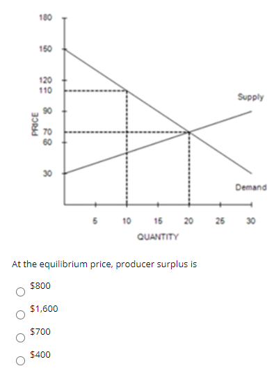 180
150
120
110
Supply
90
30
Demand
10 15 20
25 30
QUANTITY
At the equilibrium price, producer surplus is
$800
$1,600
$700
$400
PRICE
