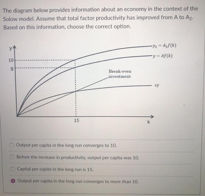 The diagram below provides information about an economy in the context of the
Solow model. Assume that total factor productivity has improved from A to A2.
Based on this information, choose the correct option.
-Y2 = Azf (k)
%3D
ry = Af(k)
10
Break-even
Linvestment
sy
15
k
Output per capita in the long run converges to 10.
Before the increase in productivity, output per capita was 10.
Capital per capita in the long run is 15.
Output per capita in the long run converges to more than 10.
