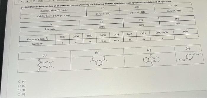 ICLO S) Deduce the structure of an unknown compound using the following 1H NMR spectrum, mass epectroscopy dats, and IR spectrum
Chemical shift (d) (ppm)
13
4.29
7479
(Multiplicity, no. of protons)
(Triplet, 6H)
(Quanet, 41)
(singlet, 415)
m'z
45
121
166
Intensity
100%
80%
10%
3100
2800
1475
1375
970
Frequency (cm1,
Intensity
2900
1600
1465
1300-1000
m-w
m-w
m
m.
(a)
(b)
(c)
(d)
O (a)
(b)
(c)
O (d)
0000
