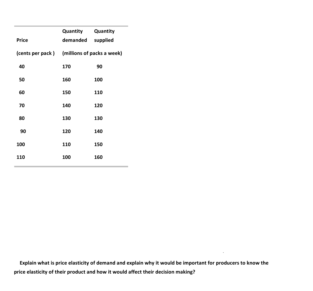 Quantity
Quantity
Price
demanded
supplied
(cents per pack)
(millions of packs a week)
40
170
90
50
160
100
60
150
110
70
140
120
80
130
130
90
120
140
100
110
150
110
100
160
Explain what is price elasticity of demand and explain why it would be important for producers to know the
price elasticity of their product and how it would affect their decision making?
