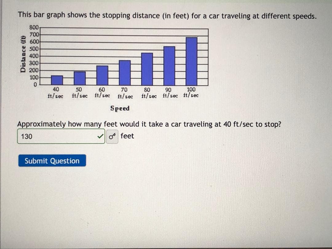 This bar graph shows the stopping distance (in feet) for a car traveling at different speeds.
800
700
600
500
400
300
100
40
50
ft/sec
60
ft/sec
70
ft/sec
100
80
ft/sec
90
ft/sec ft/sec ft/sec
Speed
Approximately how many feet would it take a car traveling at 40 ft/sec to stop?
130
V o feet
Distance (fD
