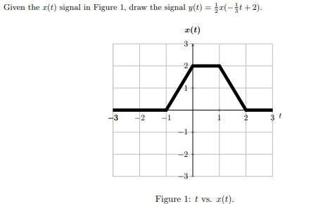 Given the r(t) signal in Figure 1, draw the signal y(t) = r(-+ 2).
%3D
r(t)
3.
3
2
-1
-2
-3
Figure 1: t vs. a(t).
%24
