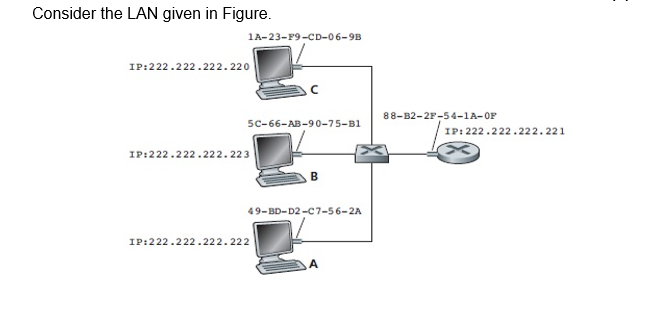 Consider the LAN given in Figure.
1A-23-Р9-сD-06-9B
IP:222.222.222. 220
88-B2-2F-54-1A-OF
5C-66-АВ-9 0-75-в1
IP: 222.222.222.221
IP:222.222.222. 22 3
49-BD-D2 -C7-56-2A
IP:222.222.222.222
