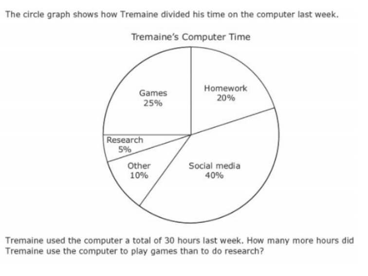 The circle graph shows how Tremaine divided his time on the computer last week.
Tremaine's Computer Time
Games
25%
Homework
20%
Research
5%
Other
10%
Social media
40%
Tremaine used the computer a total of 30 hours last week. How many more hours did
Tremaine use the computer to play games than to do research?
