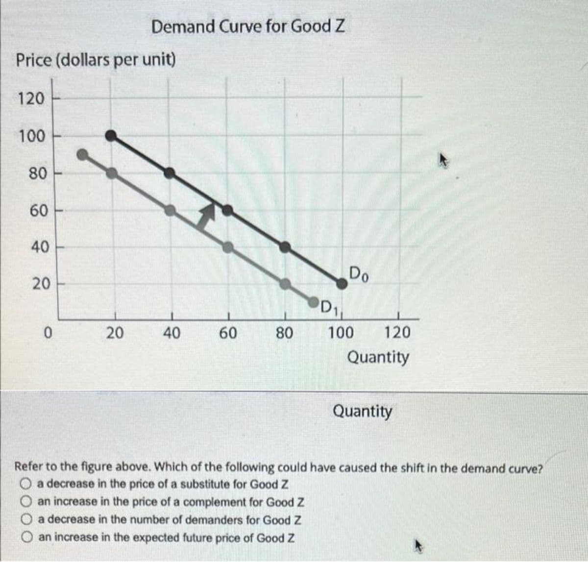 Demand Curve for Good Z
T
Price (dollars per unit)
120
100
80
60
40
20
0
20
40
60
Quantity
Refer to the figure above. Which of the following could have caused the shift in the demand curve?
a decrease in the price of a substitute for Good Z
an increase in the price of a complement for Good Z
a decrease in the number of demanders for Good Z
an increase in the expected future price of Good Z
80
D₁
Do
120
Quantity
100