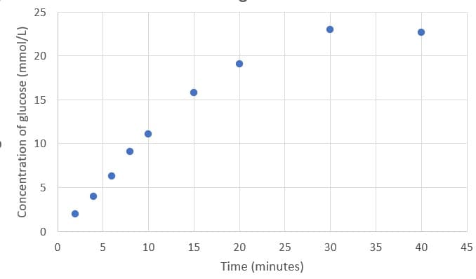 Concentration of glucose (mmol/L)
25
20
15
5
10
15
20
25
Time (minutes)
30
35
40
45