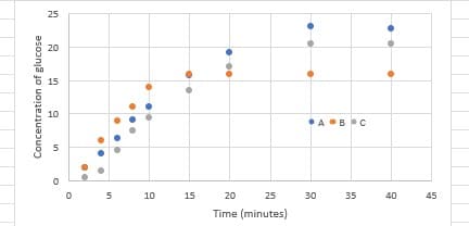 Concentration of glucose
25
20
15
10
5
เก
10
15
20
25
Time (minutes)
30
A B C
35
40
45