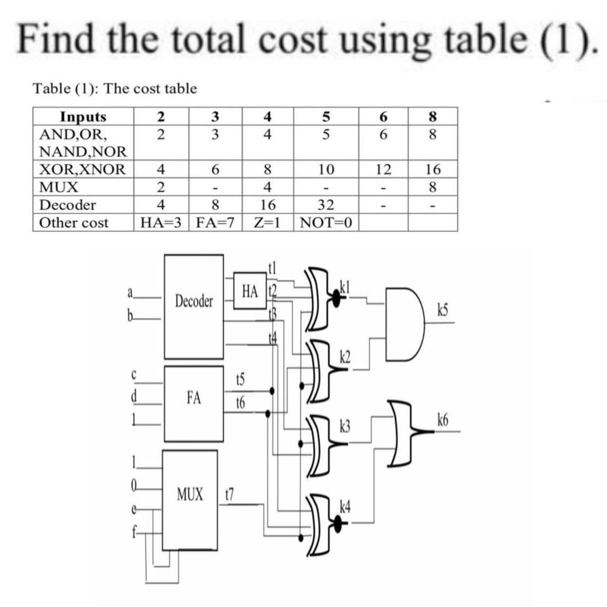 Find the total cost using table (1).
Table (1): The cost table
Inputs
44
33
4
5
55
6
99
8
88
2
AND,OR,
2
NAND, NOR
XOR,XNOR
4
MUX
2
-
Decoder
Other cost
4
HA-3 FA=7 Z=1 NOT=0
819
6
8
4
10
12
16
68
-
16
32
-
a
HA 12
Decoder
b
C
d
FA
56
15
16
MUX
17
k4
k5
k6